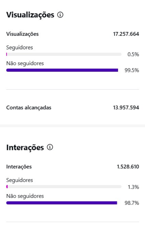 Prova real: Mais de 17 milhões de alcance